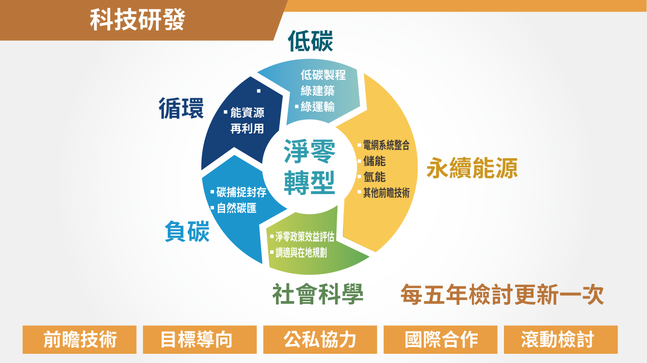 台灣2050淨零排放路徑及策略總說明26