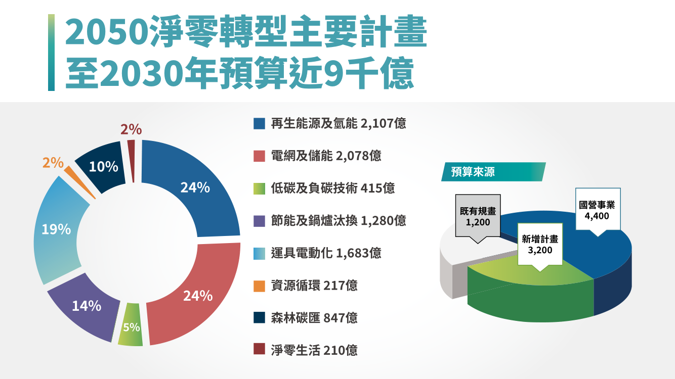 台灣2050淨零排放路徑及策略總說明31