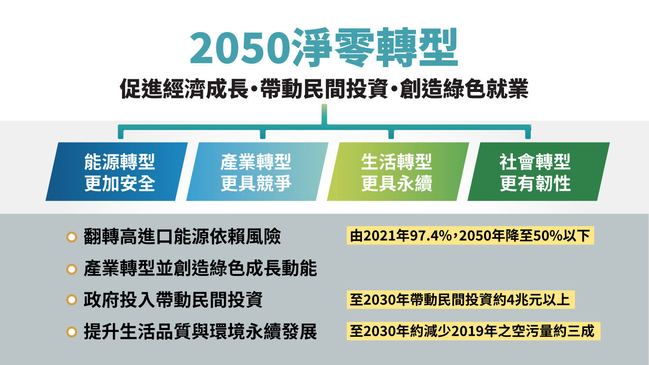 台灣2050淨零排放路徑及策略總說明32