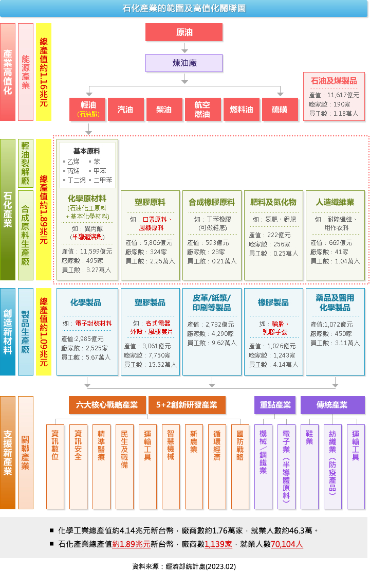 石化產業的範圍級高值化關聯圖