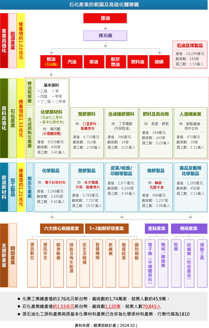 石化產業的範圍級高值化關聯圖