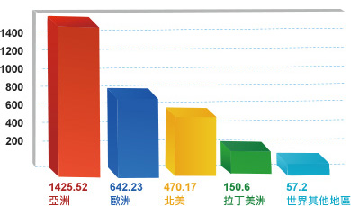 亞洲 1425.52；歐洲 642.23；北美 470.17；拉丁美洲 150.6；世界其他地區 57.2