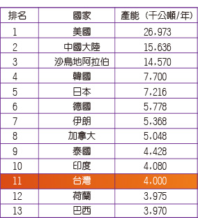 2011年 產能(千公噸/年)排名：第1名 美國 26,973；第2名 中國大陸 15,636；第3名 沙烏地阿拉伯 14,570；第4名 韓國 7,700；第5名 日本 7,216；第7名 德國 5,778；第8名 伊朗 5,368；第9名 泰國 4,428；第10名 印度 4,080；第11名 台灣 4,000；第12名 荷蘭 3,975；第13名 巴西 3,970