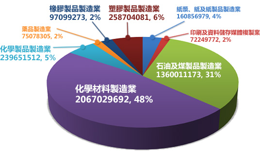 化學材料製造業 2067029692, 48%；石油及煤製品製造業 1360011173, 31%；印刷及資料儲存媒體複製業 72249772, 2%；紙漿、紙及紙製品製造業 160856979, 4%；塑膠製品製造業 258704081, 6%；橡膠製品製造業 97099273, 2%；藥品製造業 75078305, 2%；化學製品製造業 239651512, 5%