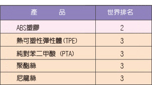 石化產品世界排名：ABS塑膠第2名；熱可碩性彈性體(TPE)第3名；純對苯二甲酸(PTA)第3名；聚酯絲第3名；尼龍絲第3名