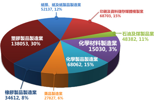 塑膠製品製造業 138053, 30%；橡膠製品製造業 34612, 8%；藥品製造業 27827, 6%；化學製品製造業 68062, 15%； 石油及媒製品業 48382, 11%；印刷及資料儲存媒體複製業 68703, 15%；紙漿、紙及紙製品製造業 52137, 12%